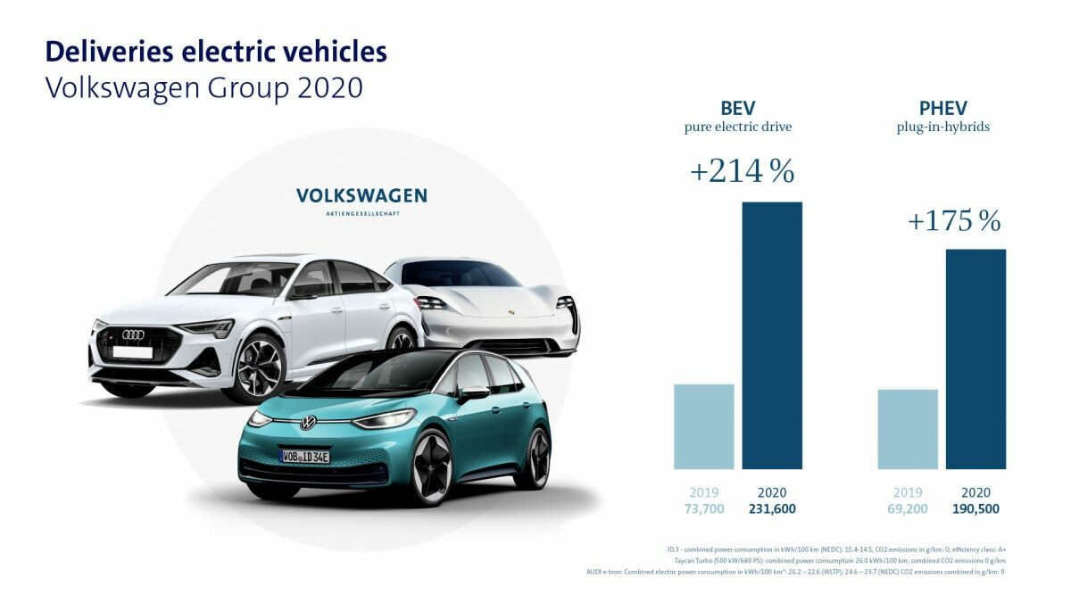 Dostawy pojazdów elektrycznych koncernu Volkswagen w 2020 roku.